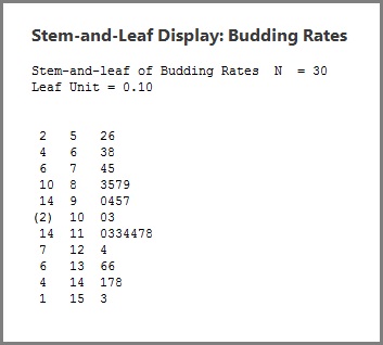 Stem And Leaf Chart In Statistics