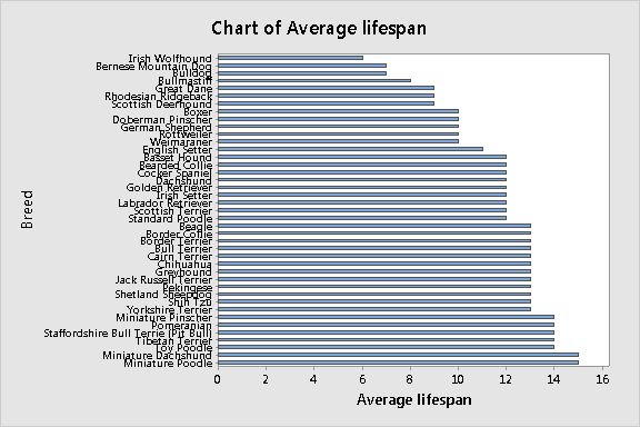 Dog Lifespan Chart By Breed