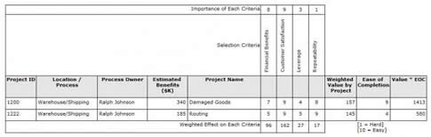 Quality Companion template for a Project Prioritization Matrix