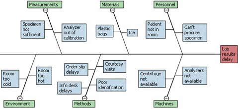 http://support.minitab.com/en-us/quality-companion/3/Fishbone_example.gif