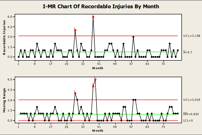 Prolong Injuries Chart Computer On Alleviating Tortured Data | Quality Digest