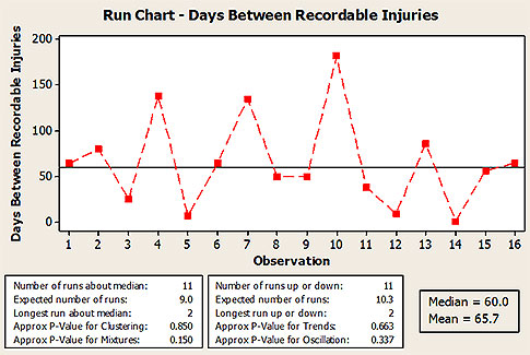 Prolong Injuries Chart Computer On Alleviating Tortured Data | Quality Digest