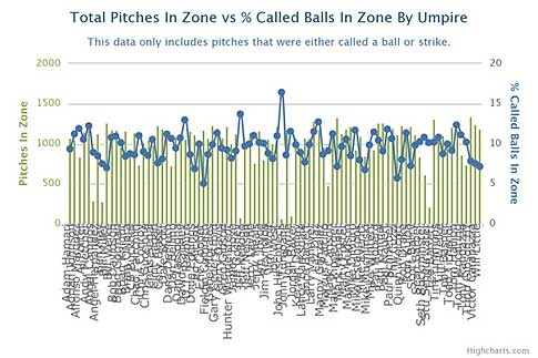 Baseball Charts And Graphs