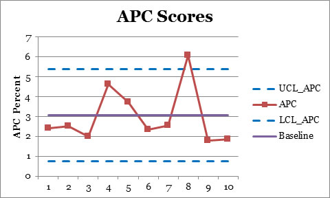 Six Sigma P Chart