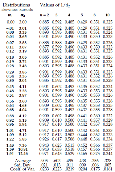 Three Sigma Control Chart