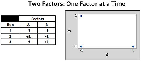 An Obvious Disadvantage Of This Design Is That The Area In The Upper Right Hand Corner Of The Graph Corresponding To A 1 And B 1 Is Completely An Obvious Disadvantage Of This Design Is That The Area In The Upper Right Hand Corner Of The Graph Corresponding To A 1 And B 1 Is Completely