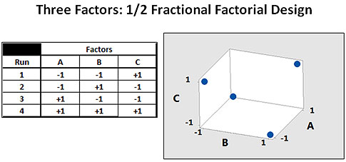 experiments understanding factorial fractional runs doe