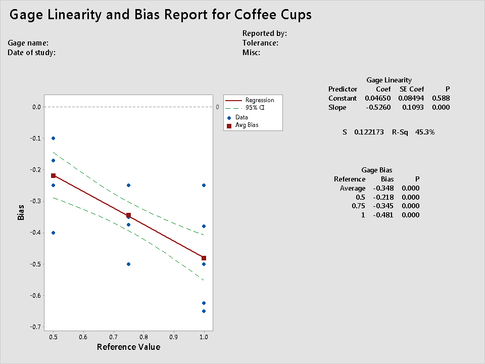 Gauge Linearity and Bias Quality Digest