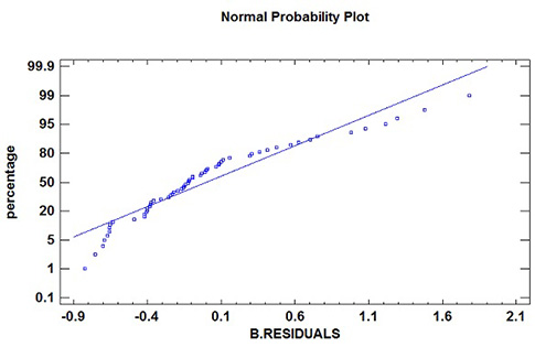 Don’t Assume a Bell Curve | Quality Digest