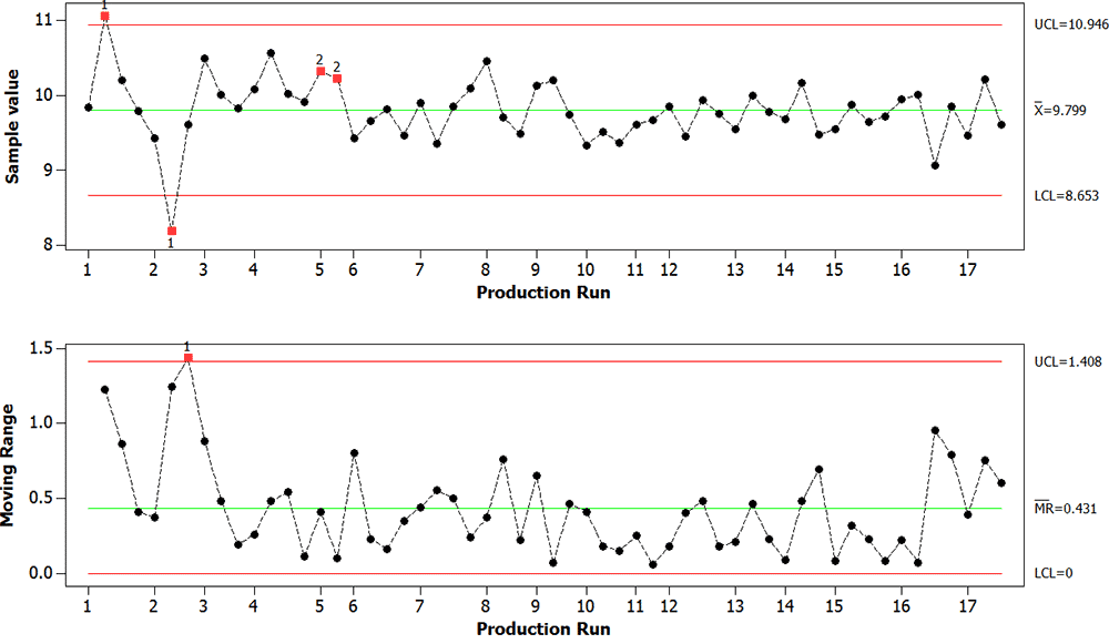 Manufacturing X Chart Process Capability: What It Is and How It Helps, Part 3 | Quality Digest