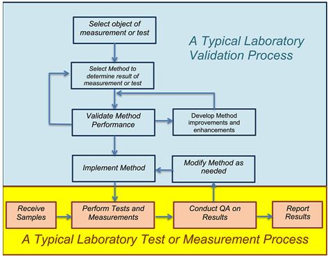 Validating Methods Procedures And Instructions For ISO IEC 17025 Validating Methods Procedures And Instructions For ISO IEC 17025