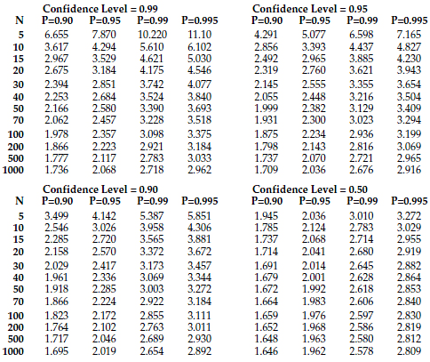 Confidence Reliability Sample Size Chart