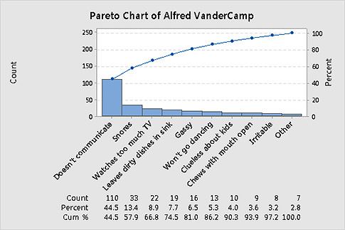 Pareto Chart Minitab