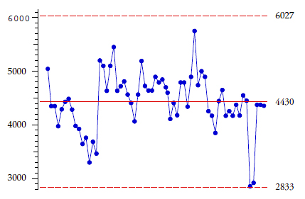 Levey Jennings Control Chart