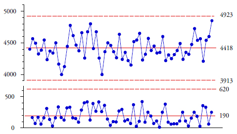 Levey Jennings Control Chart