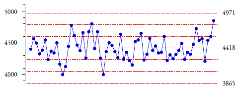 Levey Jennings Control Chart