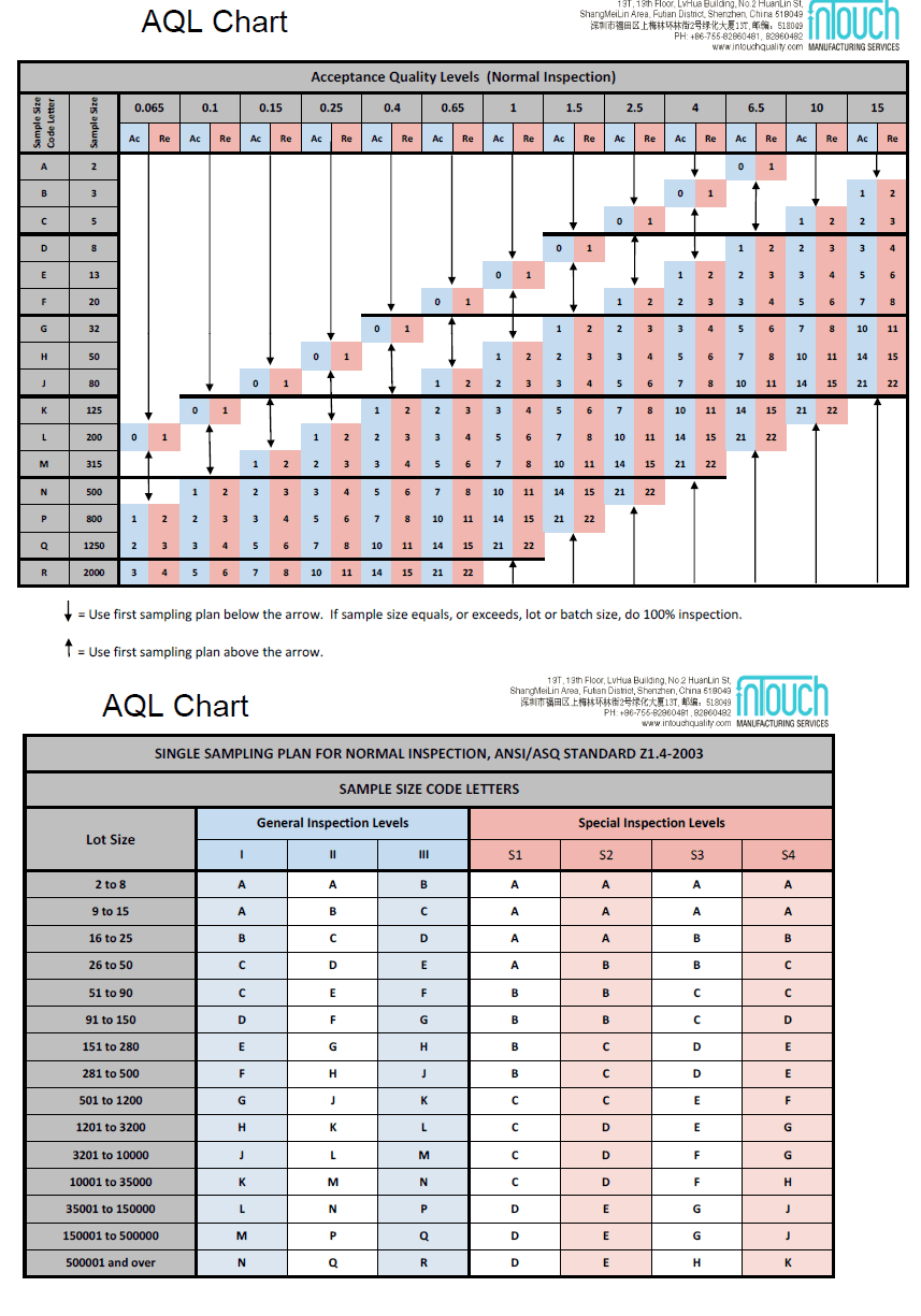 Aql Chart In Garment Industry