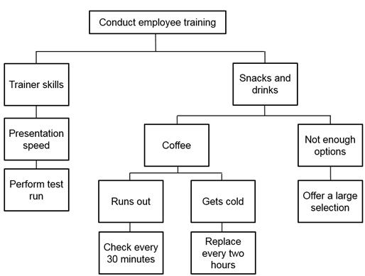 Process Decision Program Chart