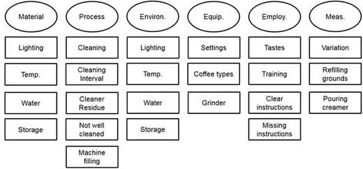 problem solving tools in quality