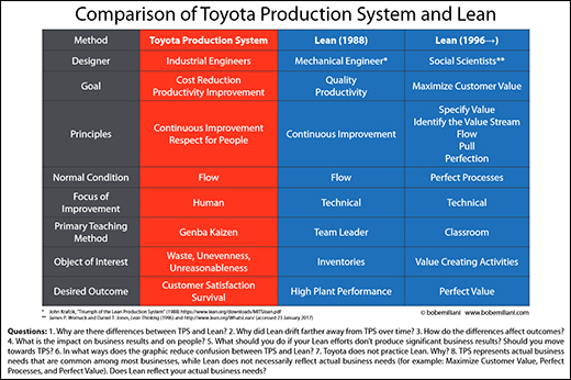 TPS X WCM X TPM: quais as diferenças? TPS (Toyota Production