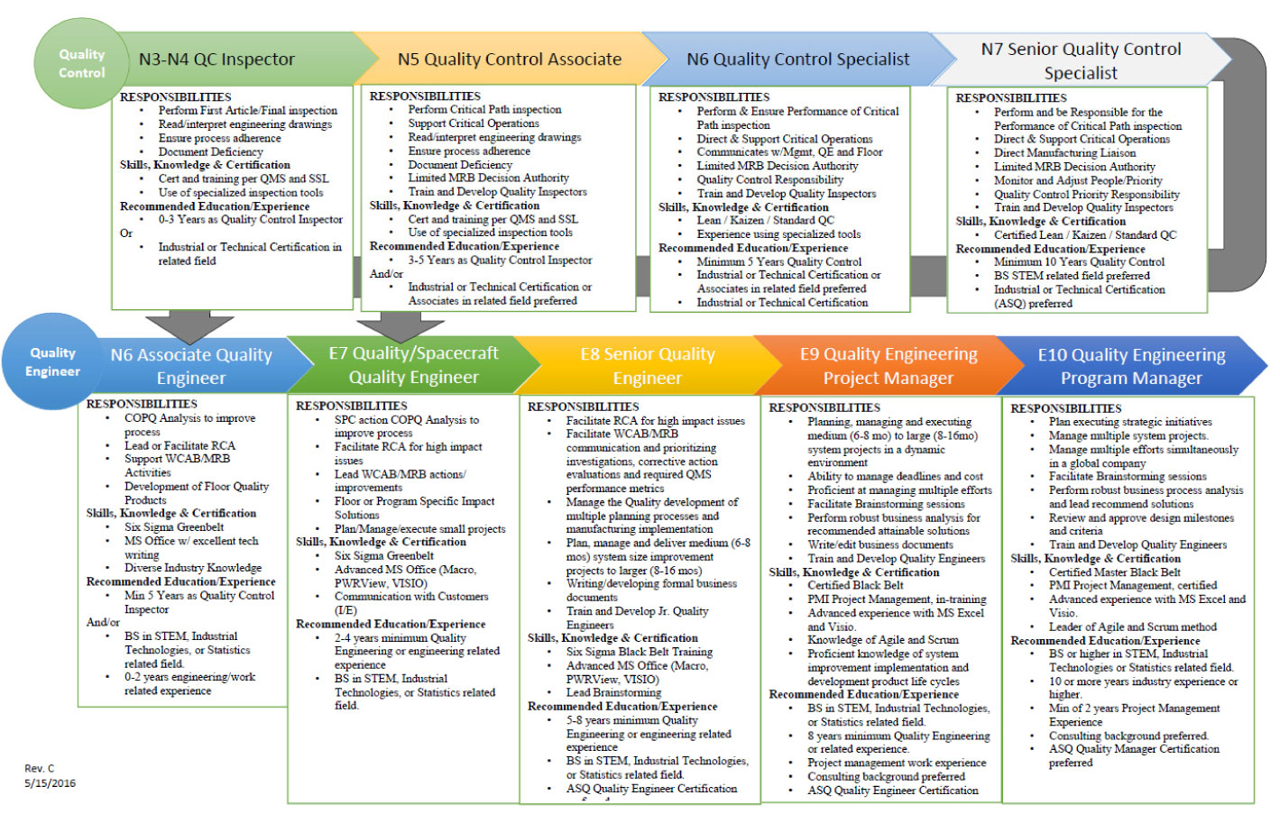 Project Roles And Responsibilities Chart