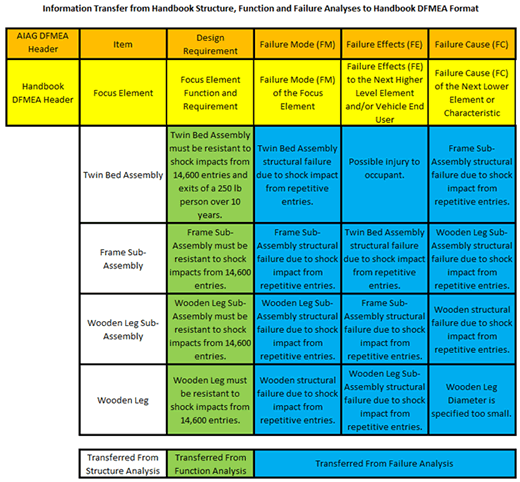 The Case Against The Aiag Vda Dfmea Quality Digest