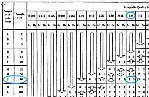 Mil Std 105e Chart