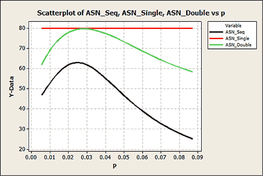 C 0 Sampling Plan Chart