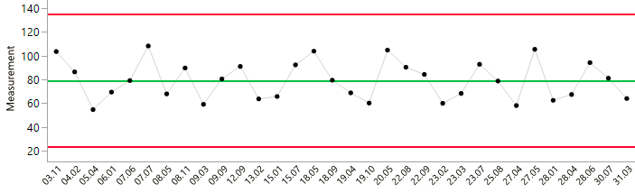 Time Order Chart