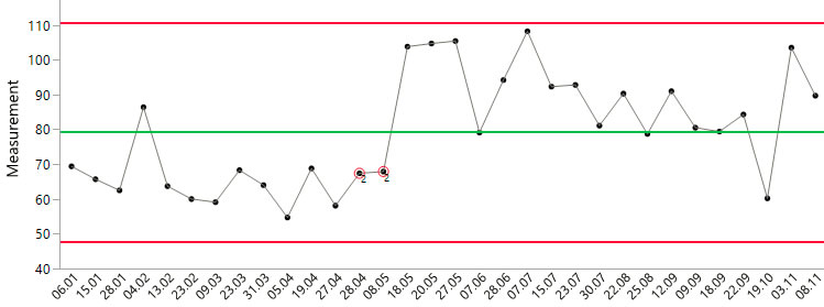 Time Order Chart