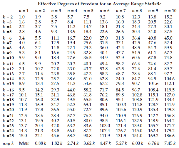 Degrees Of Freedom Chart