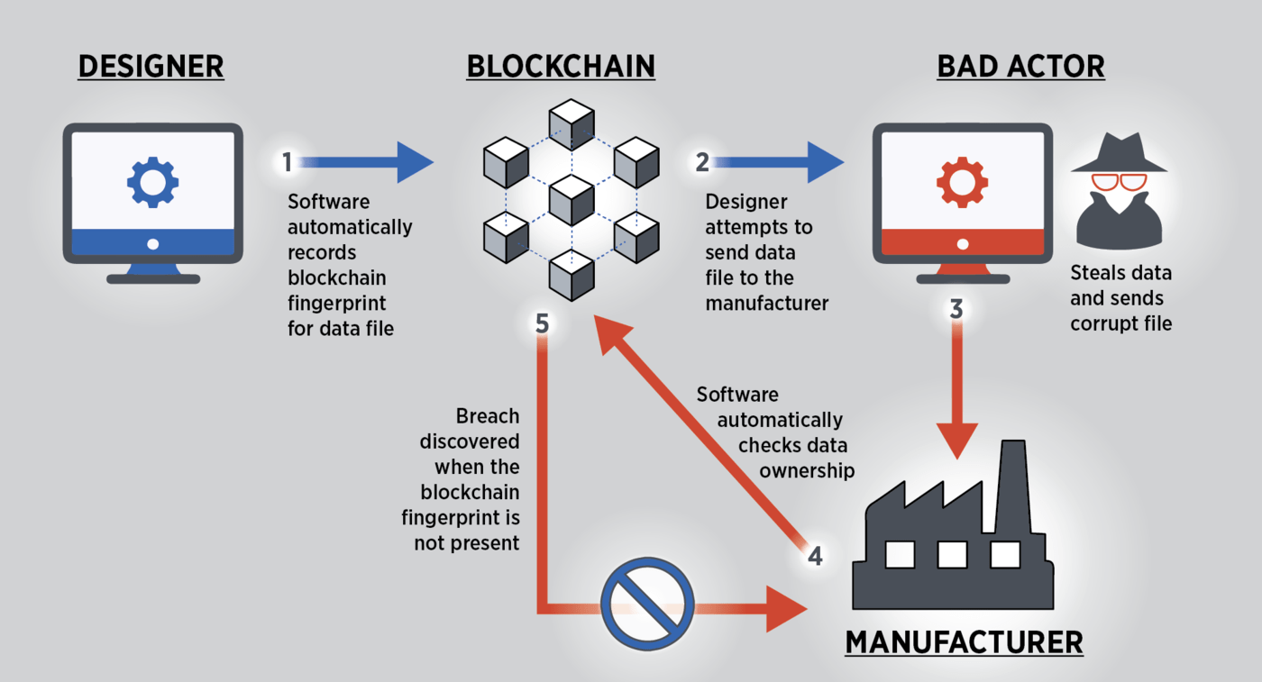NIST: Blockchain Provides Security, Traceability for Smart ...