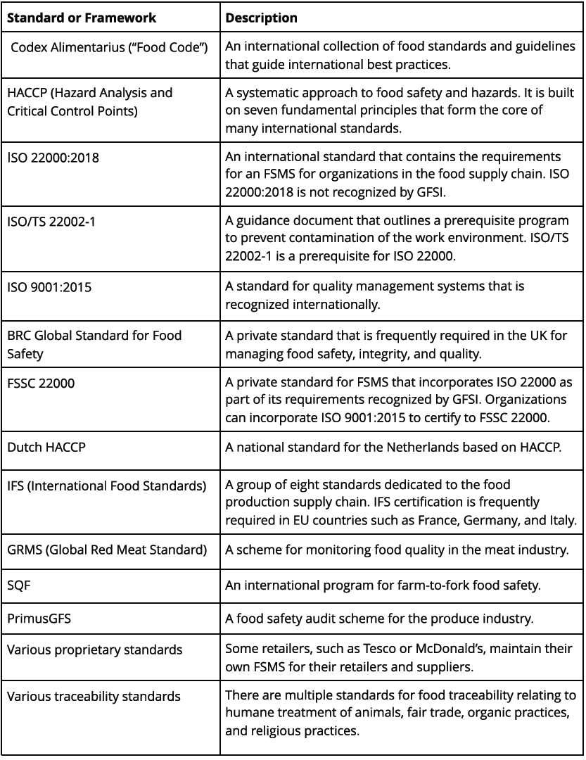 iso standards list for food industry