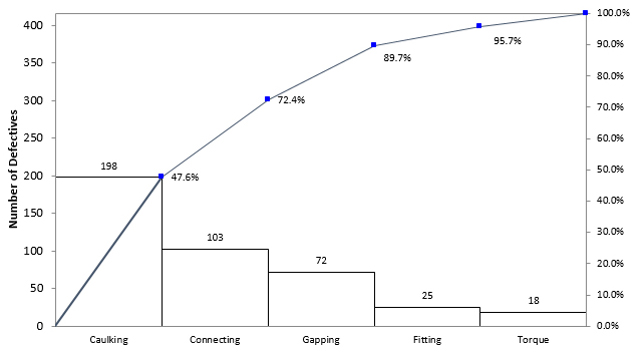 Pareto Chart How To Read