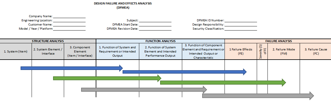 Introducing the AIAG-VDA DFMEA