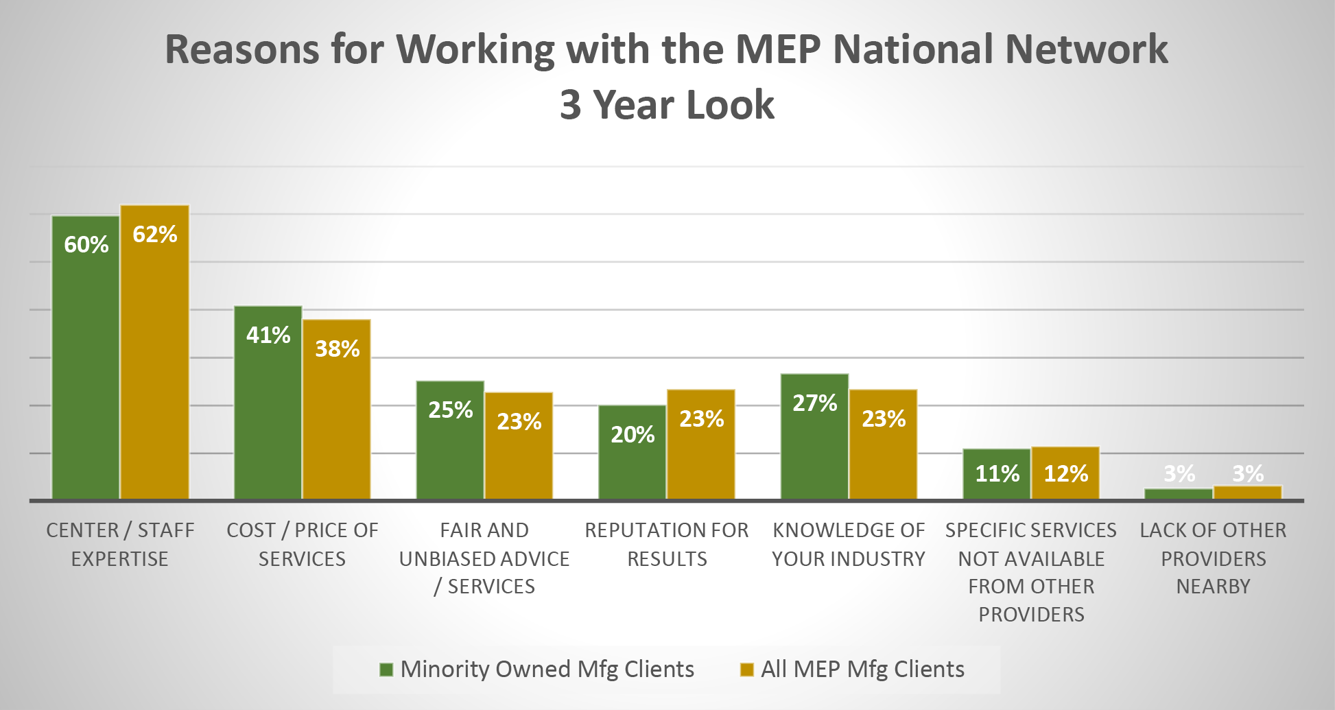 reasons for working with the MEP National Network chart