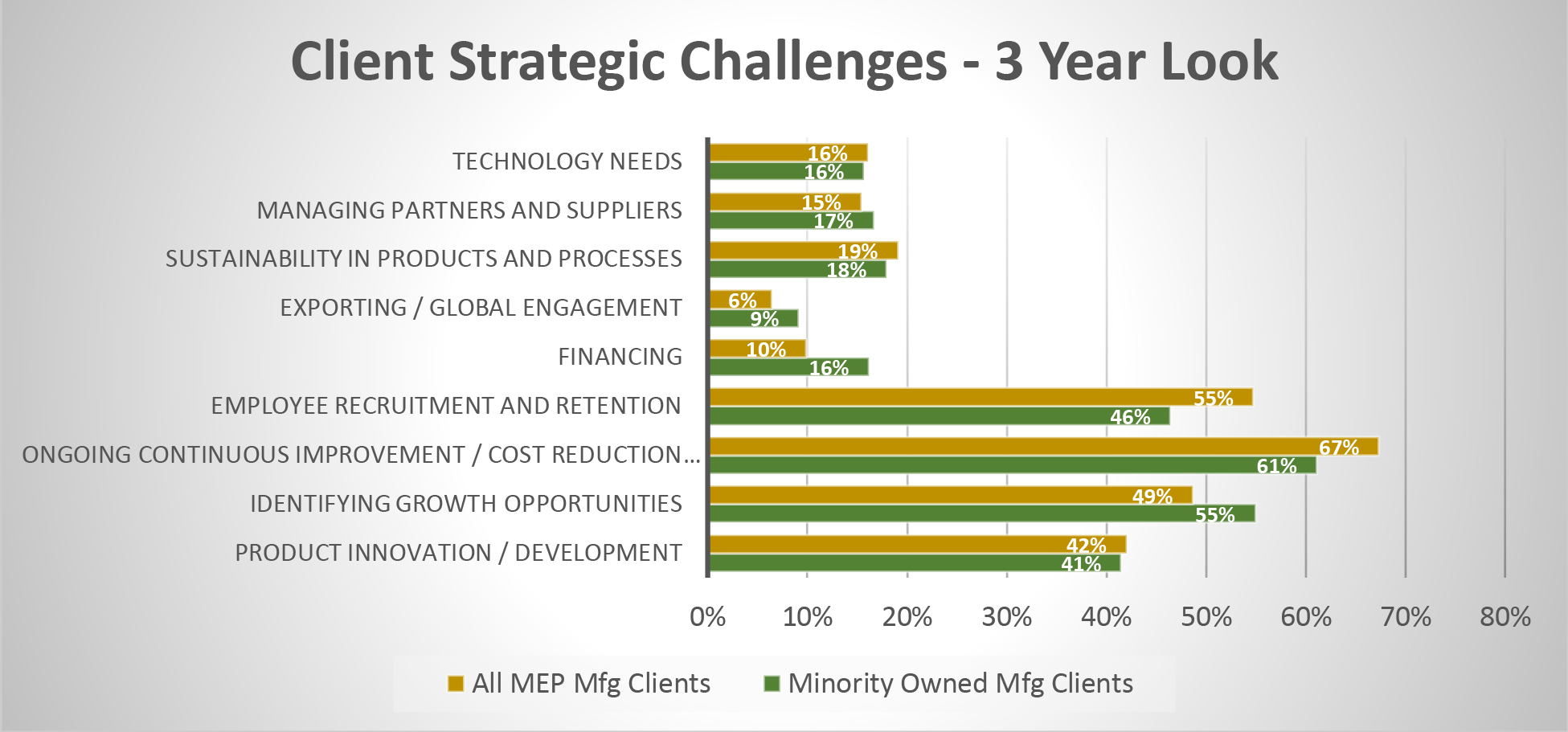 client strategic challenges chart