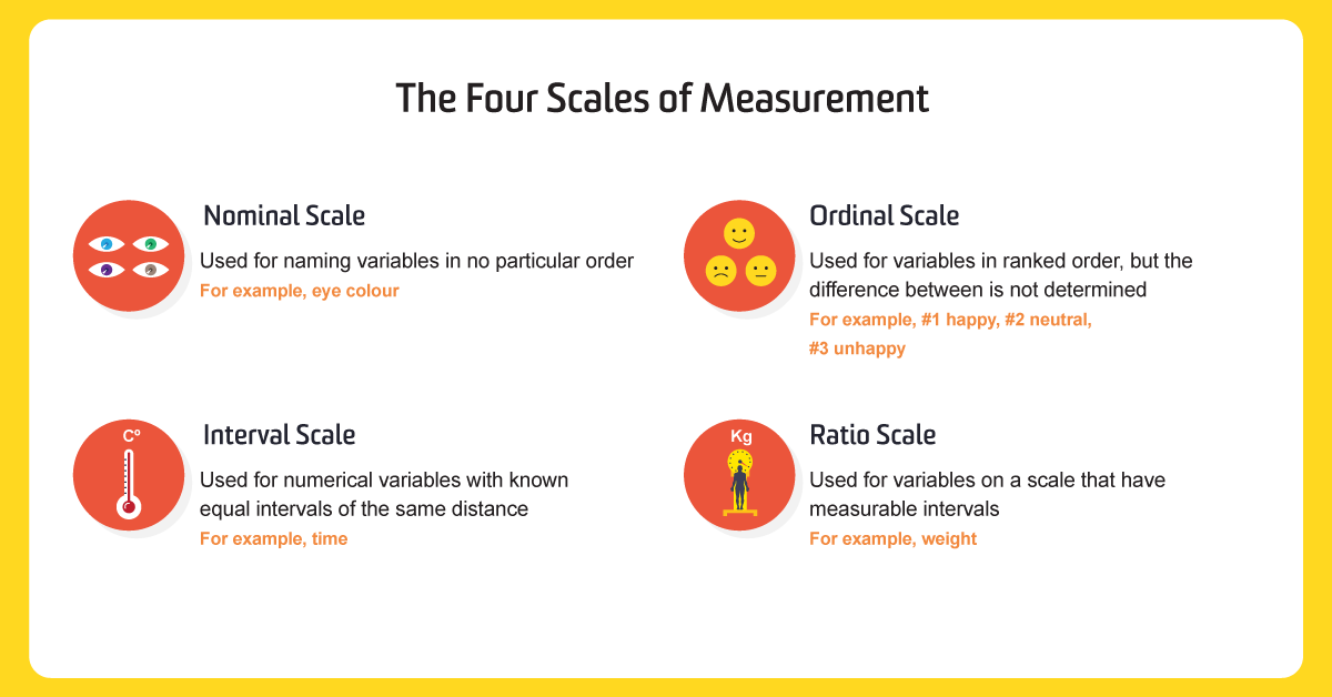 Types of Data and the Scales of Measurement | Quality Digest