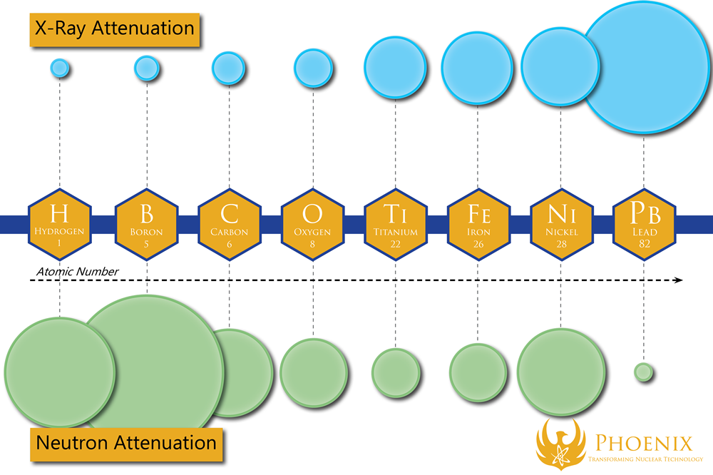 Text Box:  A comparison of neutron and X-ray attenuation for a selection of elements. Note that for X-rays, there is a linear relationship with atomic number, but not for neutrons.      