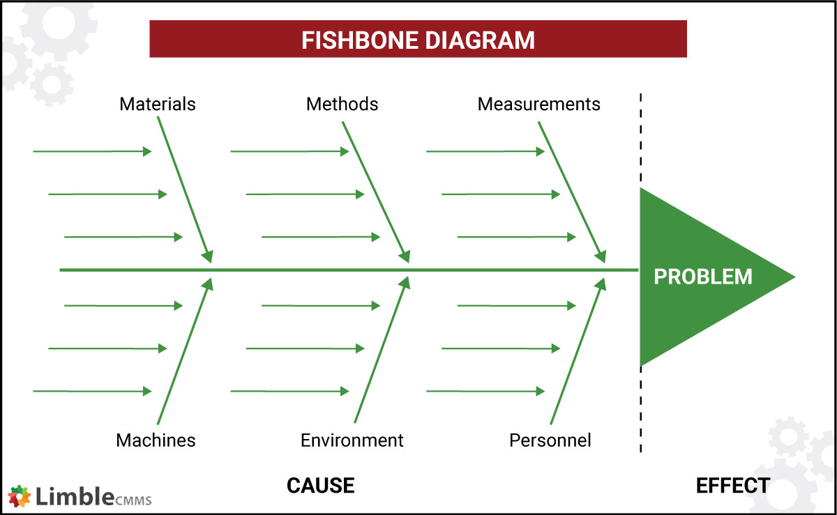 The 5 M framework—aka. a fishbone diagram—from the Toyota Production System is utilized for RCA with the Ishikawa method.