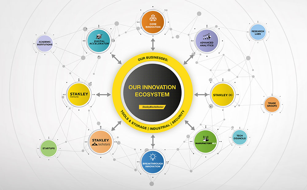 Stanley Black & Decker's innovation ecosystem