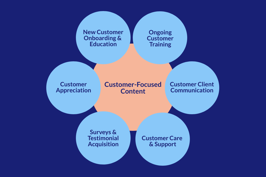 Customer-centric relations in content marketing