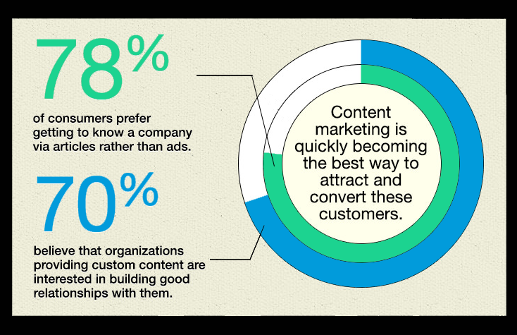 content marketing survey results