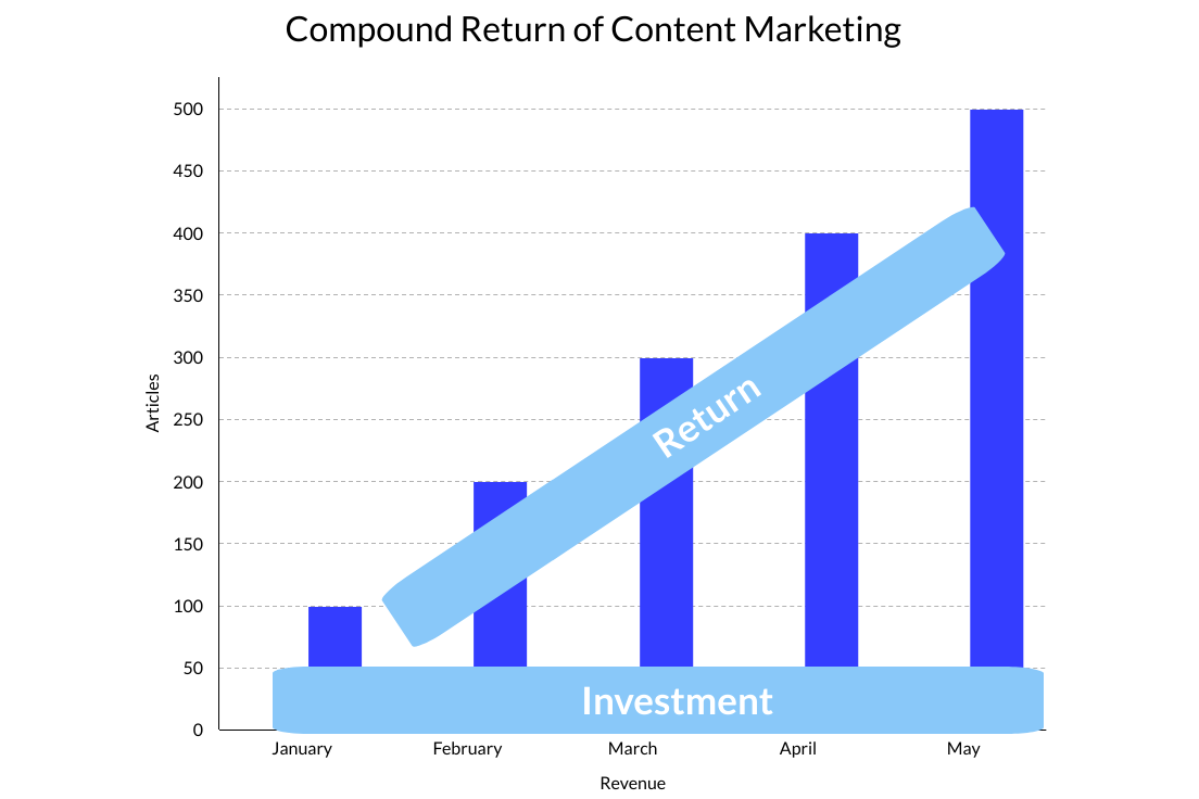 content marketing value graph