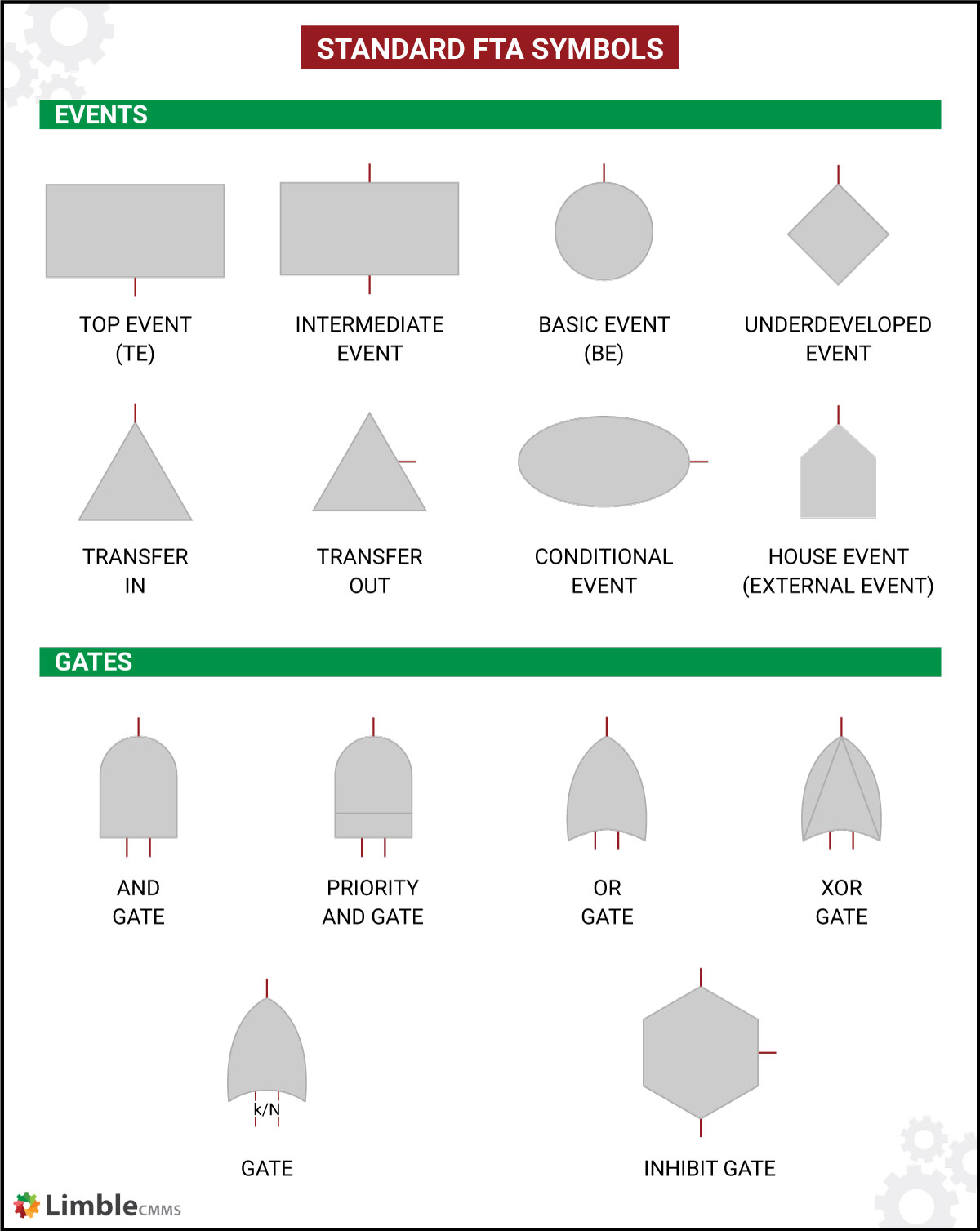 fault tree symbols