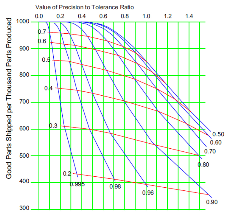More About the Precision to Tolerance Ratio Quality Digest