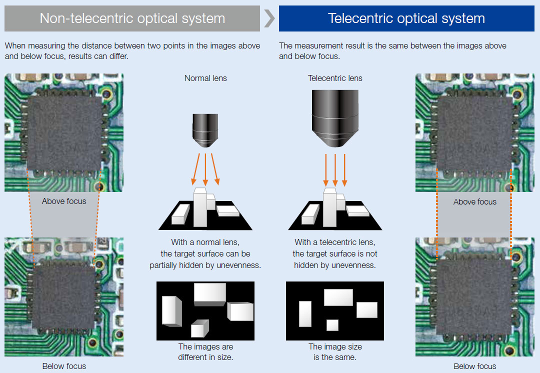 Even if the sample moves vertically by adjusting the focus, the image size (magnification) does not change with telecentric lenses.