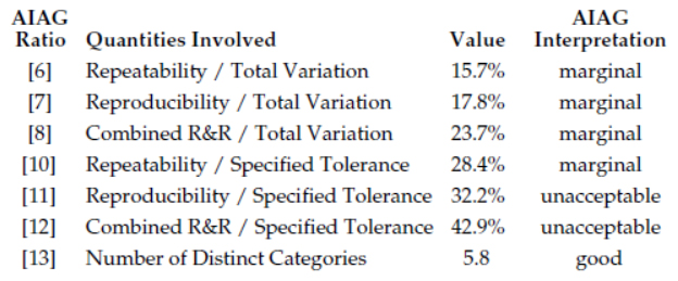 Figure 3: Interpreting the results for the gauge R&R study for gasket thickness