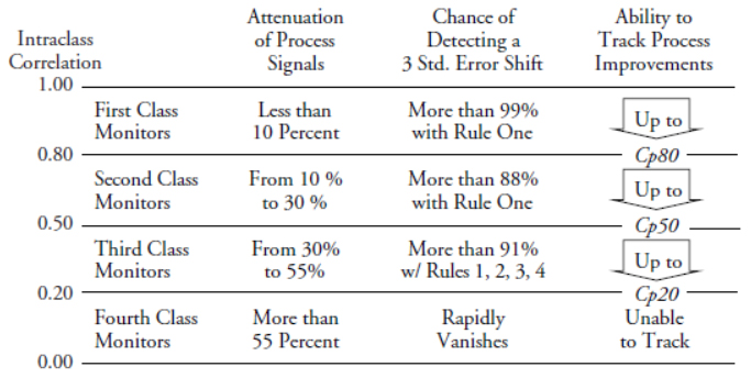 Figure 5: Four classes of process monitors defined by the intraclass correlation