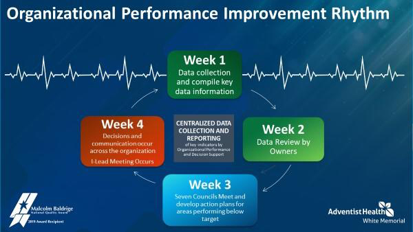 AHWM’s Organizational Performance Improvement Rhythm slide from its Quest for Excellence senior leadership plenary presentation.  Credit: AHWM